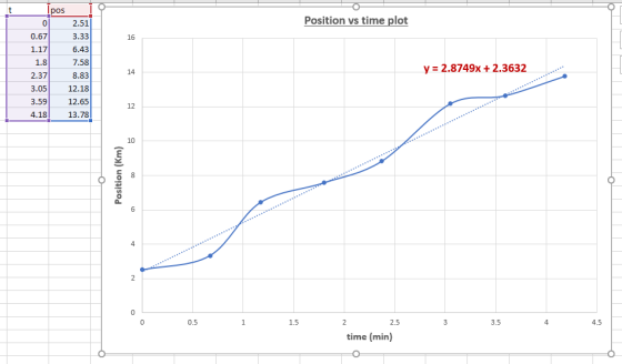 pos Position vs time plot 2.51 3.33 6.43 7.58 8.83 12.18 12.65 13.78 0 0.67 1.17 16 y 2.8749x + 2.3632 14 2.37 3.05 3.59 4.18