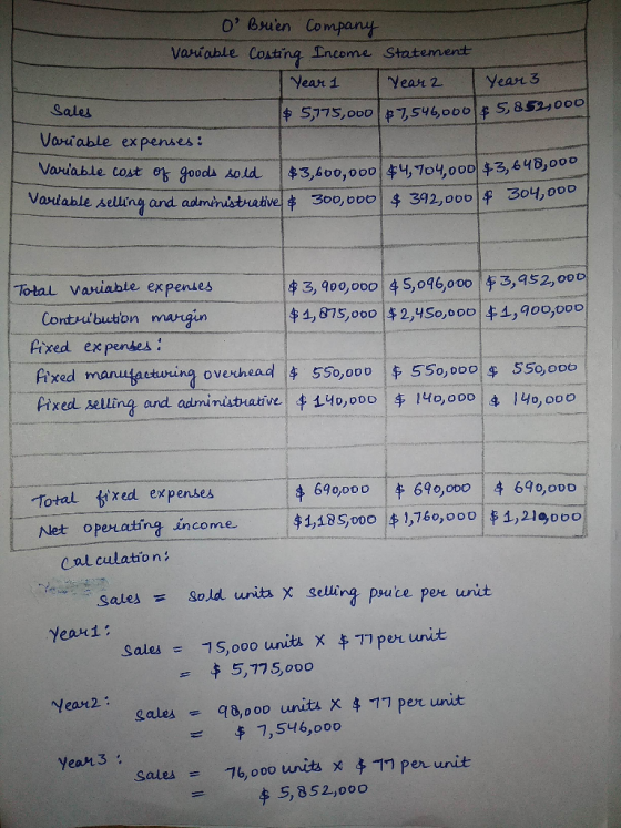 OBrien Company Variable Costing Income Statement Year 1 year2 year 3 Sales $ 5,775,00 7,546,000 $5,832,000 Variable expenses