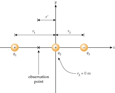 On the xy coordinate plane there are three charges, all of them along the x axis. The positive charge q_1 is to the left of the origin along the negative x axis a distance r_1 from the origin. The positive charge q_2 is at the origin, with a distance from the origin of r_2=0 m. The negative charge q_3 is to the right of the origin along the positive x axis a distance r_3 from the origin. The observation point is to the left of the origin and to the right of q_1 along the negative x axis a distance r' from the origin, where r' is less than r_1.