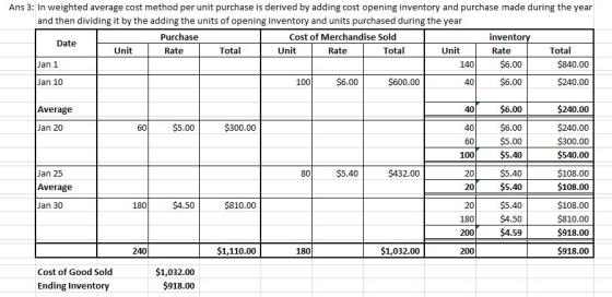 Ans 3: In weighted average cost method per unit purchase is derived by adding cost opening inventory and purchase made during