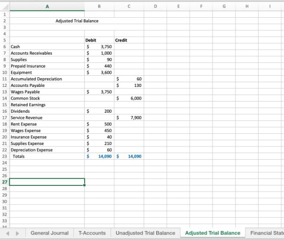 B C D E F G H Adjusted Trial Balance Credit 3,750 1,000 Debit $ $ $ $ $ 90 440 3,600 $ $ 60 130 $ 3,750 $ 6,000 Cash Accounts