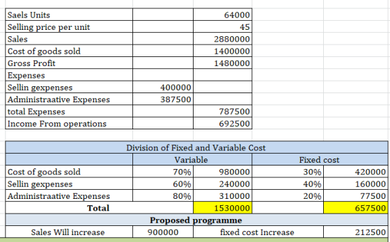 64000 45 2880000 1400000 1480000 Saels Units Selling price per unit Sales Cost of goods sold Gross Profit Expenses Sellin gex