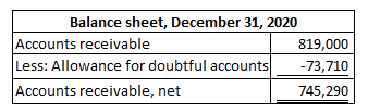 Balance sheet, December 31, 2020 Accounts receivable 819,000 Less: Allowance for doubtful accounts -73,710 Accounts receivabl