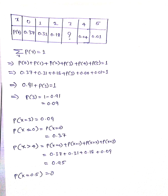 1 2 ? 4 5 Pra) 0.37 0.32 0.18 (0.04 0.01 00 EP() = 1 => PCO)+ PCI)-+ P(2)+P03) +PC4) +P65)= 1 => 0.37+0.31 +0:18 +P(3) +0.04