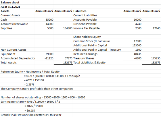 Amounts in $ Amounts in Balance sheet As at 31.1.2021 Assets Current Assets Cash Accounts Receivable Supplies Amounts in $ Am