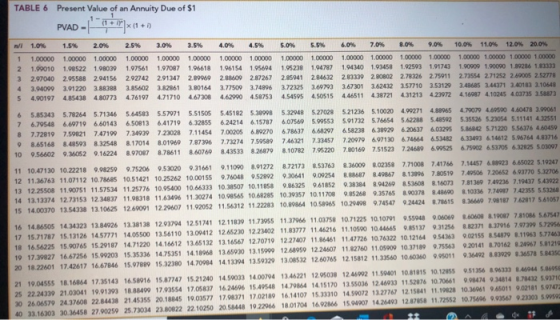 TABLE 6 Present Value of an Annuity Due of $1 PVAD-119**M) x (1 + n 1.0% 1.5% 2.0% 2.5% 3.0% 3.5% 4.0% 4.5% 5.0% 5.5% 6.0% 7.