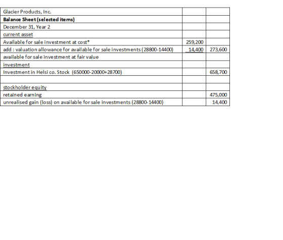 Glacier Products, Inc. Balance Sheet (selected items) December 31, Year 2 current asset Available for sale investment at cost