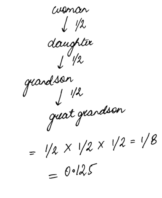 woman 1 1/2 daughter 1 1/2 grandson ✓ 1/2 great grandson - 1/2 x 1/2 x 12 = 1/8 = 0.125