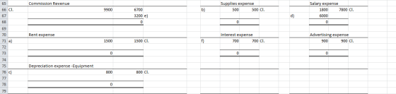 65 Commission Revenue Supplies expense 500 500 CI. 66 cl. 9900 6700 3200 e) Salary expense 1800 7800 CI. 6000 Rent expense In