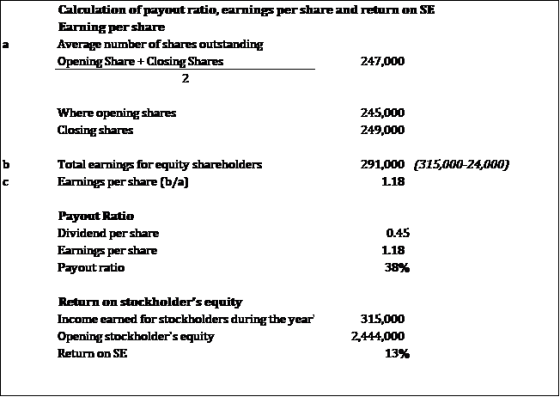 Calculation of payout ratiо, eamings per shareand retun on SE Earning per share Average number ofshares outstanding Opening S