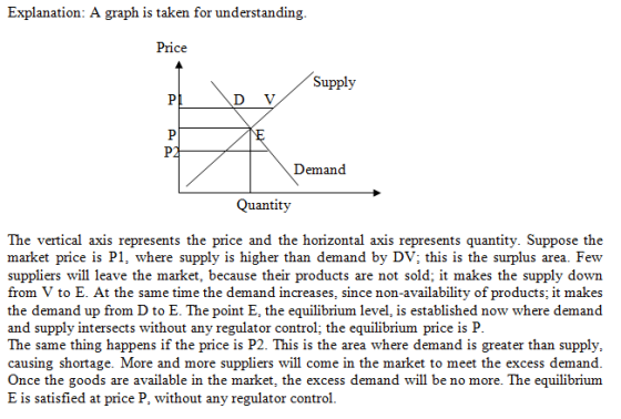 Explanation: A graph is taken for understanding Price Supply V P2 Demand Quantity The vertical axis represents the price and