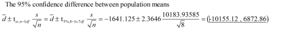 The 95% confidence difference between population means 10183.93585 = -1641.125+ 2.3646 = (-10155.12 , 6872.86 18 S S aztan-ld