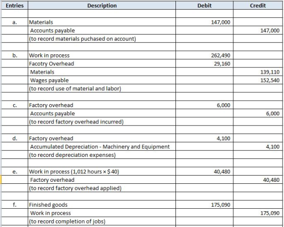 Entries Description Debit Credit a. 147,000 Materials Accounts payable |(to record materials puchased on account) 147,000 b.