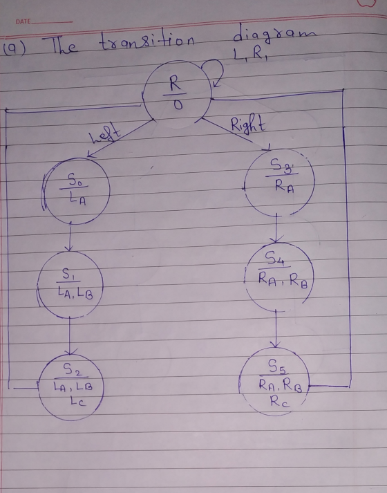 DATE (a) The transition diagram LR kle Right Left So LA Szi RA S, LA, LB S4 RAIRB 52 LA , LB Lc So RA, RB Rc
