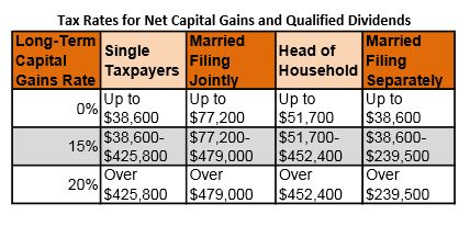 Tax Rates for Net Capital Gains and Qualified Dividends Long-Term Married Married capita Taxpayers Jointly Gains Rate SingleFiling Household separately Head of Up to 0%) 38 Up to Up to Up to $38,600 $77,200 $51,700 $38,600 o, s38,600- |$77,200-551,700- ו$38,600- $425.800 $479,000 $452.400$239.500 15% Over Over Over 20%lOver d$425,800$479,000$452 400$239500