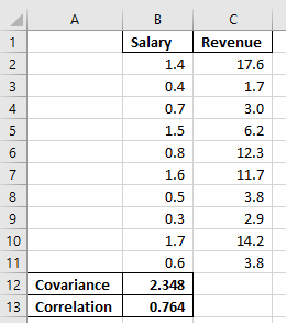 в Salary 1.4 0.4 0.7 с Revenue 17.6 1.7 3.0 6.2 12.3 11.7 1.5 1.6 3.8 0.5 0.3 1.7 0.6 2.348 0.764 2.9 14.2 3.8 12 13 Covarian
