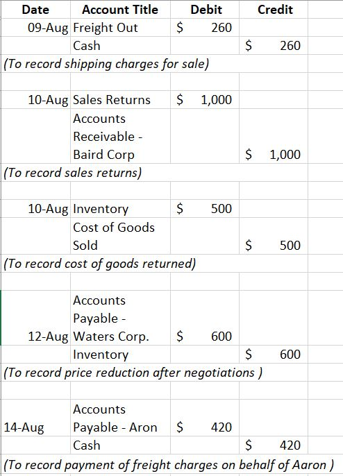 Credit Date Account Title Debit 09-Aug Freight Out $ 260 Cash (To record shipping charges for sale) $ 260 $ 1,000 10-Aug Sale