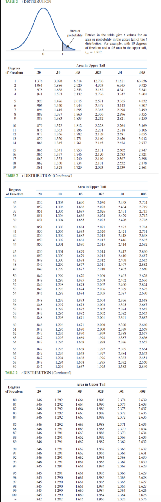 TABLE 2 DISTRIBUT Area or probability Entries in the table give values for an de probably in the upper line of the of freedom