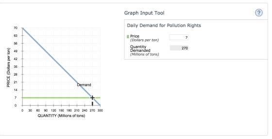 Graph Input Tool Daily Demand for Pollution Rights | Price (Dollars per ton) Quantity Demanded (Millions of tons) 270 PRICE (