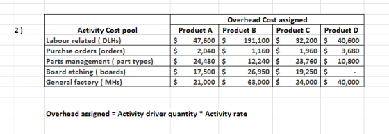 Activity Cost pool Labour related ( DLHs) Purchse orders (orders) Parts management (part types) Board etching ( boards) Gener