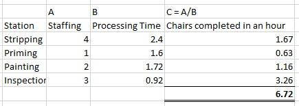 А B C = A/B Station Staffing Processing Time Chairs completed in an hour Stripping 4 2.4 1.67 Priming 1 1.6 0.63 Painting 2 1