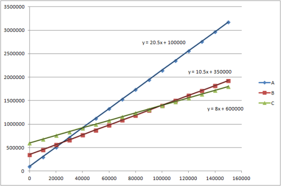 3500000 3000000 у-20.5х + 100000 2500000 у: 105х + 350000 2000000 1500000 у: 8х + 600000 1000000 500000 iD 20000 40000 60000