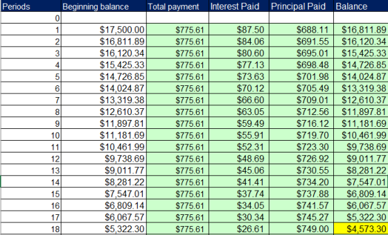 Periods Beginning balance Total payment Interest Paid Principal Paid Balance COWNIA $17,500.00 $16,811.89 $16, 120.34 $15,425