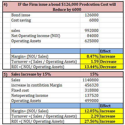 4) IF the Firm issue a bond $126,000 Prodcution Cost will Reduce by 6000 126000 Bond issue Cost saving 6000 sales 992000 Net