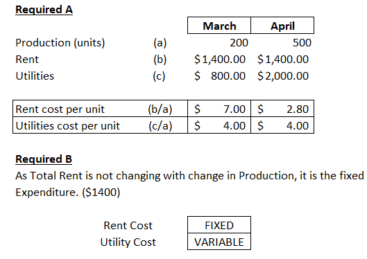 Required A Production (units) Rent Utilities March April 200 500 $1,400.00 $1,400.00 $ 800.00 $2,000.00 (b) (c) Rent cost per
