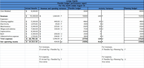 Lavage Rapide Flexible budget performance report For the month ended August 31 Revenue and spending variances Flexible budget