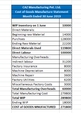 CAZ Manufacturing Pvt. Ltd. Cost of Goods Manufacture Statement Month Ended 30 June 2019 10000 14000 128000 22200 119800 1000