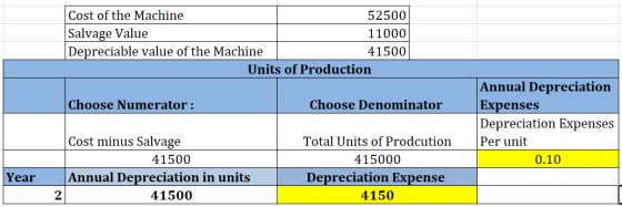 Cost of the Machine 52500 Salvage Value 11000 Depreciable value of the Machine 41500 Units of Production Choose Numerator: Ch