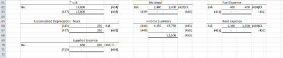 Bal. Truck 17,000 (437) 17,000 (434) (438) Dividend Bal. 2,400 (439) 2,400 (435)CI. (440) Fuel Expense Bal. 400 (441) - 400 (