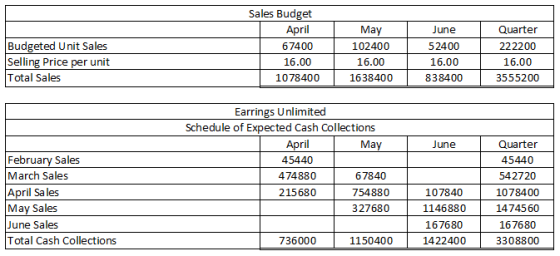 June Quarter Sales Budget April 67400 16.00 Budgeted Unit Sales Selling Price per unit Total Sales May 102400 16.00 1638400 5