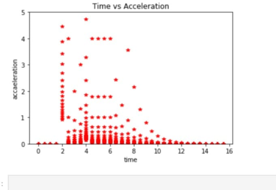 Time vs Acceleration accaeleration 10 12 14 16 68 time