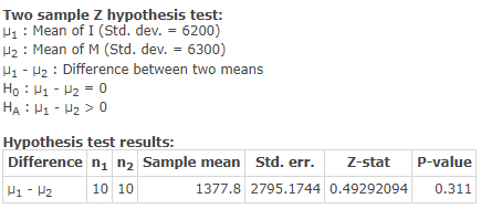 Two sample Z hypothesis test: Hu: Mean of I (Std. dev. = 6200) 2 : Mean of M (Std. dev. = 6300) H1 - H2 : Difference between