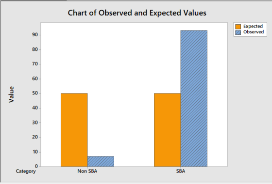 Chart of Observed and Expected Values Expected Observed 90 80 70 60 @y 50 40 30 20 10 Category Non SBA SBA