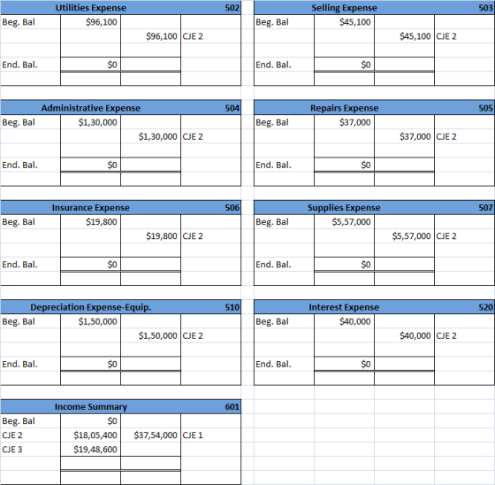 502 503 Utilities Expense $96,100 Selling Expense $45,100 Beg. Bal Beg. Bal $96,100 CJE 2 $45,100 CJE 2 End. Bal. $0 End. Bal