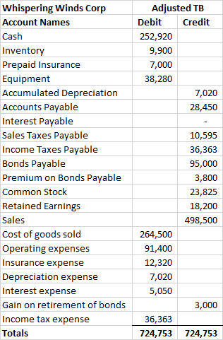 Adjusted TB Debit Credit 252,920 9,900 7,000 38,280 7,020 28,450 Whispering Winds Corp Account Names Cash Inventory Prepaid I