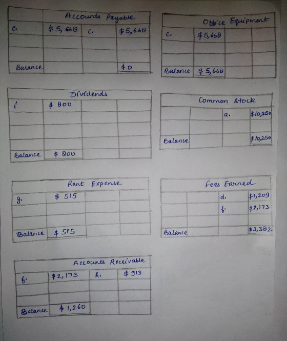 Accounts Payable 0tice Equipment $5,668 $5, 668 C. $5,648 Balance Balanie $5, 668 Diwdends Common &tock $10,250 a. $ l0,250 B