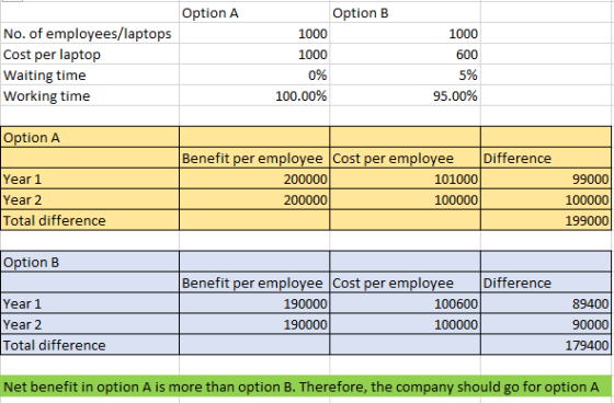 Option A Option B No. of employees/laptops Cost per laptop Waiting time Working time 1000 1000 0% 100.00% 1000 600 5% 95.00%