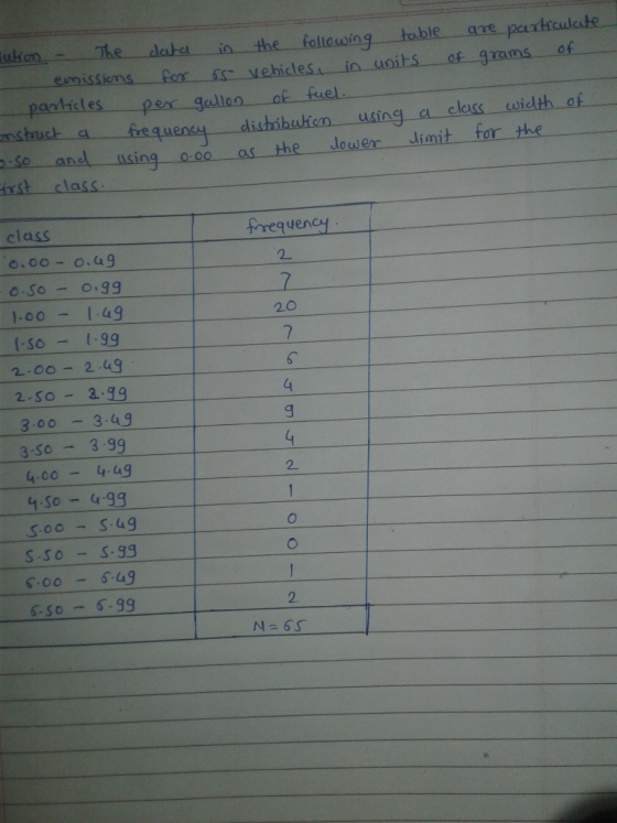 lution - The data in the following table are particulate emissions for as vehicles, in units of grams of - particles per gall