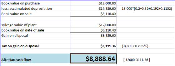 Book value on purchase less: accumulated depreciation Book value on sale $18,000.00 $14,889.60 $3,110.40 18,000*(0.2+0.32+0.1