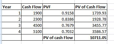 Year Cash Flow PVF 1900 2300 4500 5100 PV of Cash Flow 1739.93 1928.78 455.77 3586.57 10711.05 1 0.9158 0.8386 0.7679 0.7032