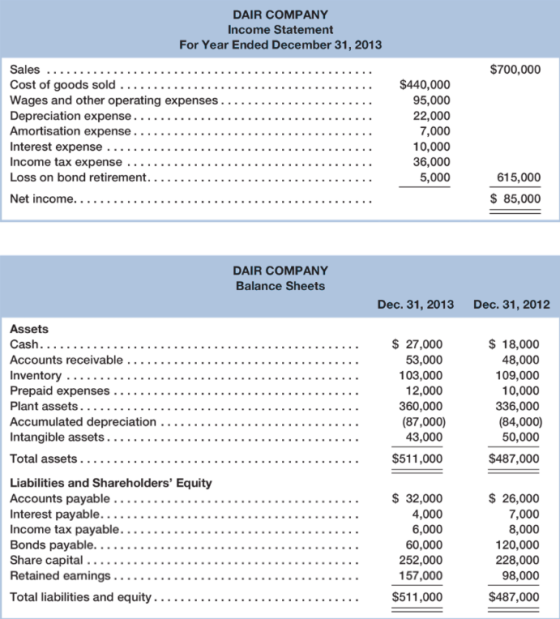 DAIR COMPANY Income Statement For Year Ended December 31, 2013 $700,000 Sales ..... $440,000 95,000 22,000 7,000 10,000 36,00