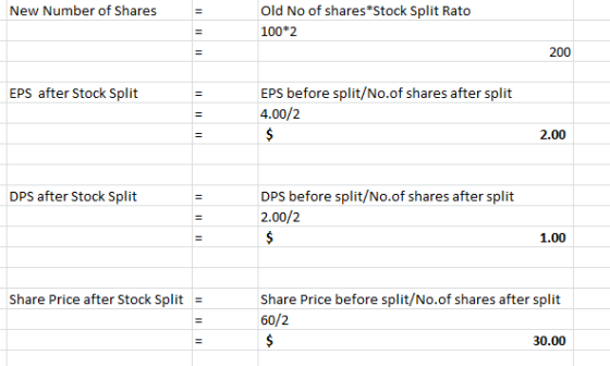 New Number of Shares Old No of shares Stock Split Rato 100*2 200 EPS after Stock Split EPS before split/No.of shares after sp