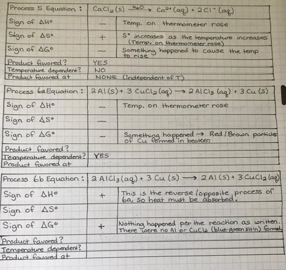 Calla(s) HaO > Caa+ (aq) + 2C1- (aq) Temp. on thermometer rose Process S Equation : Sign of AHO Sign of Aso Sign of AGO I s T