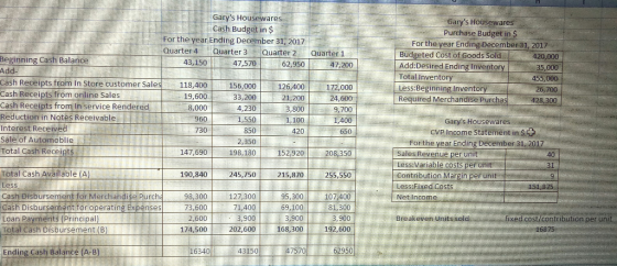 Quarter 1 47,200 Garys Housewares Cash Budget in $ For the year Ending December 31, 2017 Quarter 4 Quarter 3 Quarter 2 Begin