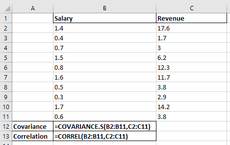 Salary 1.4 0.4 Revenue 17.6 1.7 3 6.2 12.3 11.7 3.8 2.9 14.2 3.8 1.7 0.6 =COVARIANCE.S(B2:B11,C2:C11) =CORREL(B2:B11,C2:011)