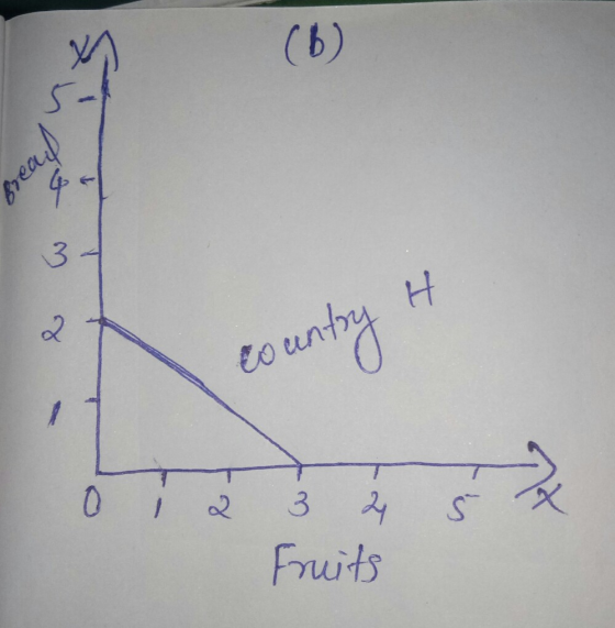 (6) H Country 0 i 2 3 4 5 Fruits